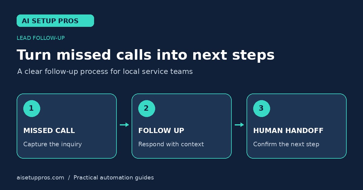 Three-step missed-call workflow: capture inquiry, follow up, and human handoff